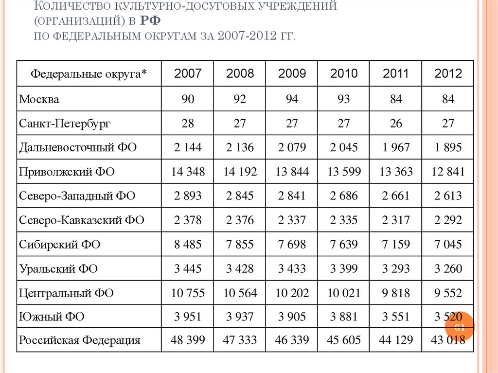 Количество культурно-досуговых учреждений (организаций) в РФ по федеральным округам за 2007-2012 гг.