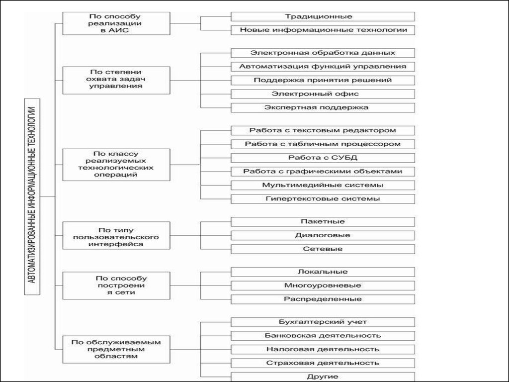 Схема классификации ит