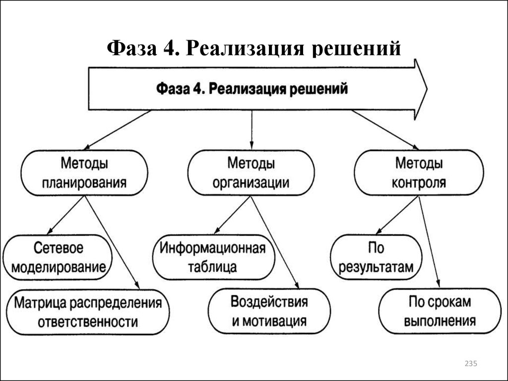 Осуществление решения. Фазы реализации информационных процессов. Способы моделирования таблицы. Реализация решения. Информационная таблица реализации решений.