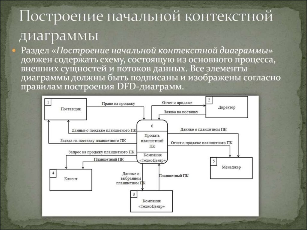 Построение начальной контекстной диаграммы