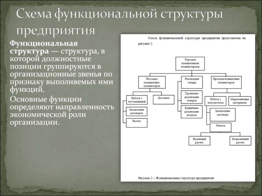 Схема функциональной структуры предприятия