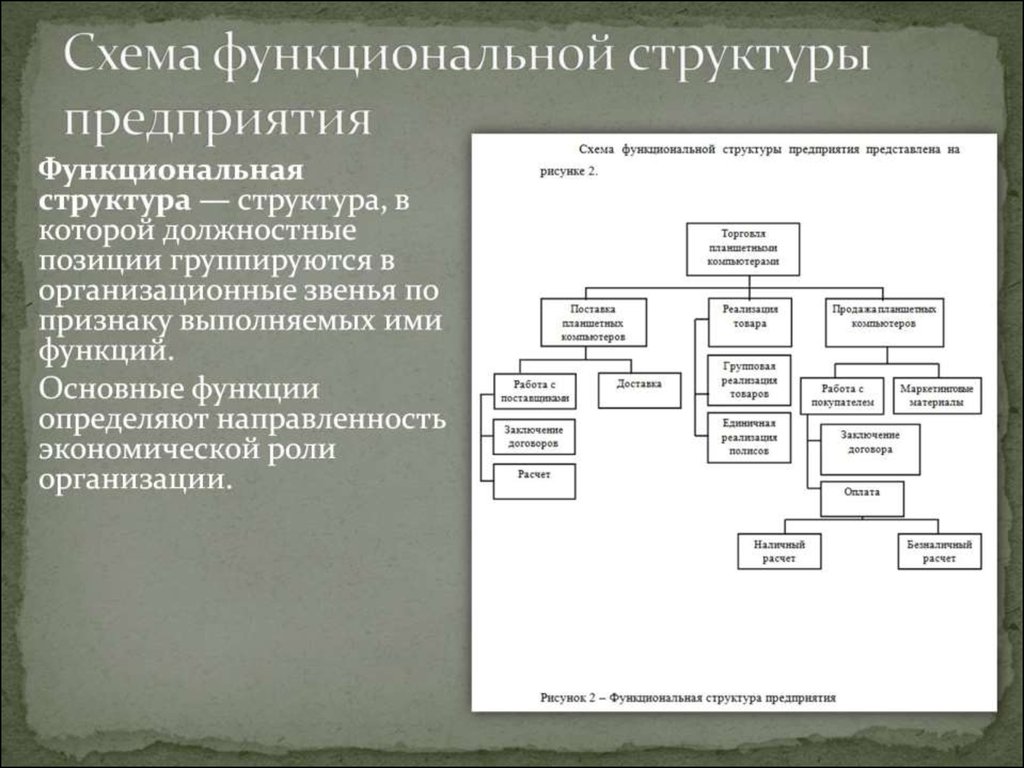 Схема функциональной структуры организации