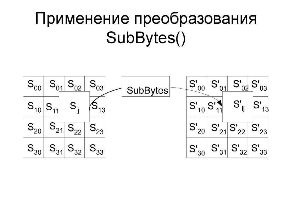 Схемы криптографии. Subbytes. AES S-Box. BYTESUB таблица. Преобразования: BS (BYTESUB).