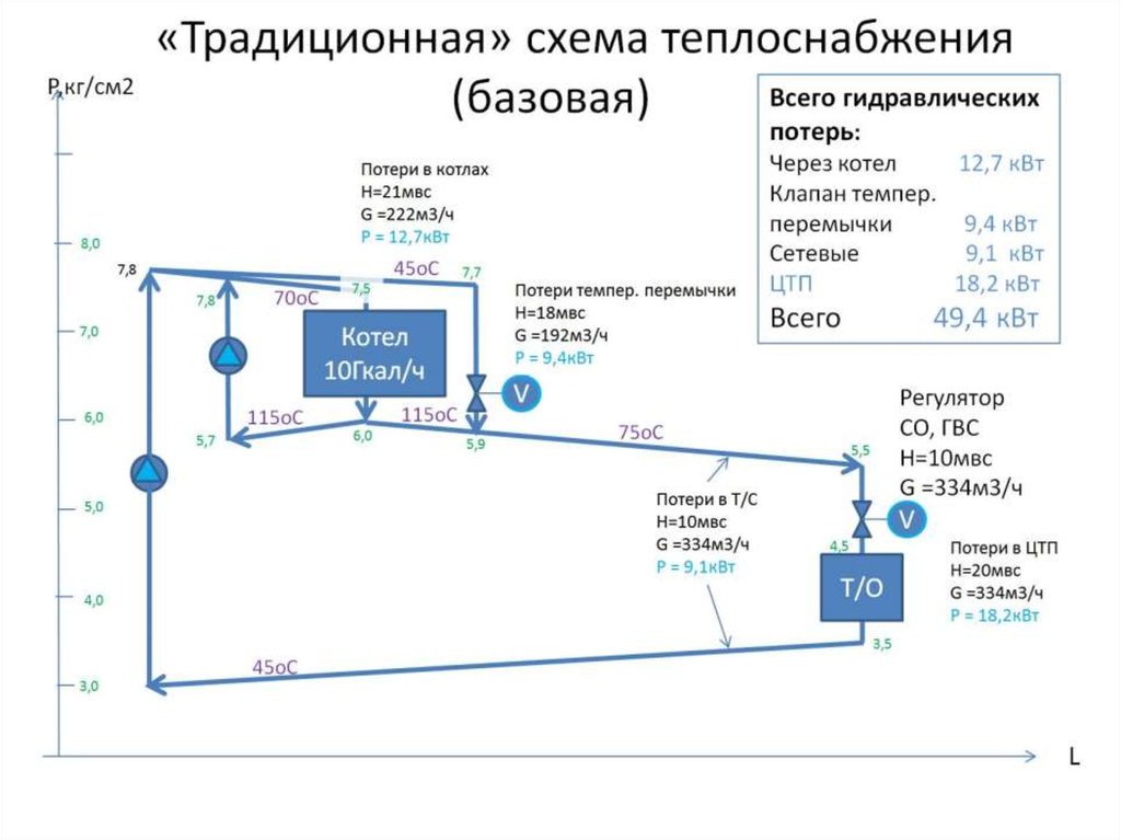 «Традиционная» схема теплоснабжения (базовая)