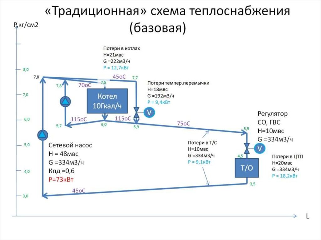 «Традиционная» схема теплоснабжения (базовая)