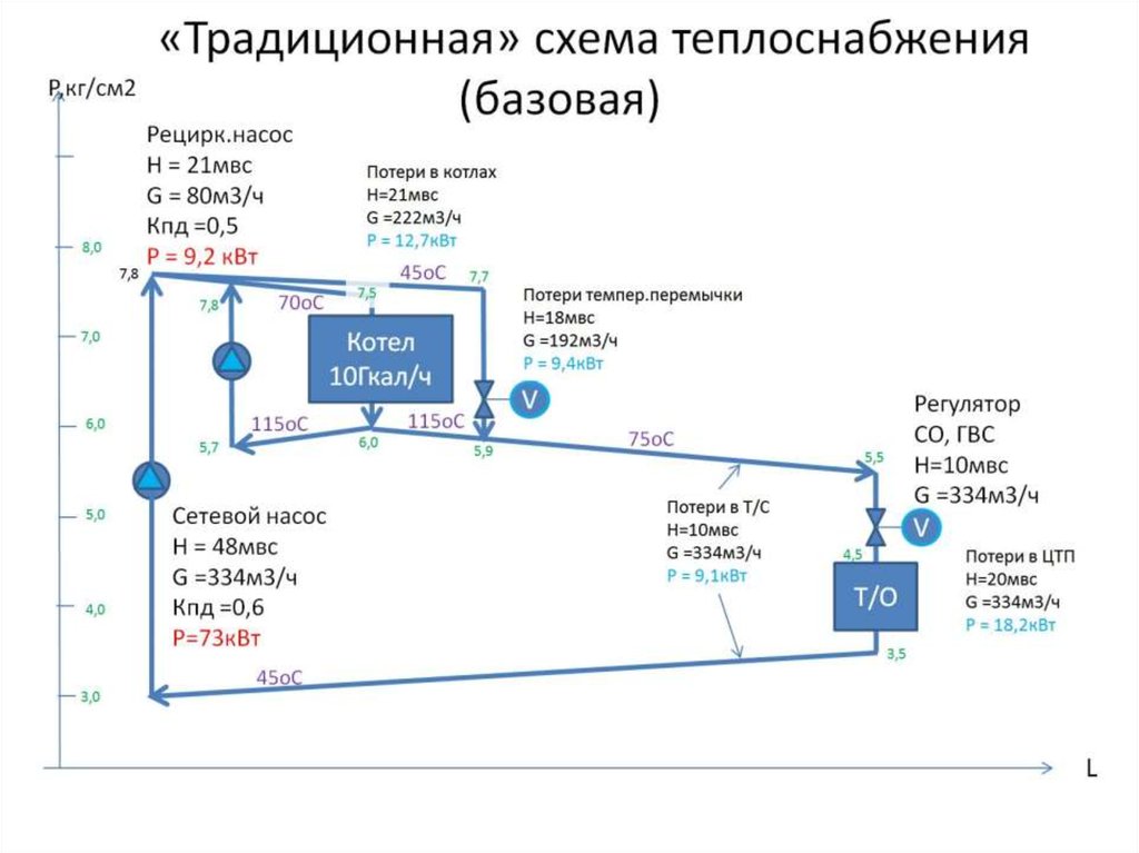 «Традиционная» схема теплоснабжения (базовая)