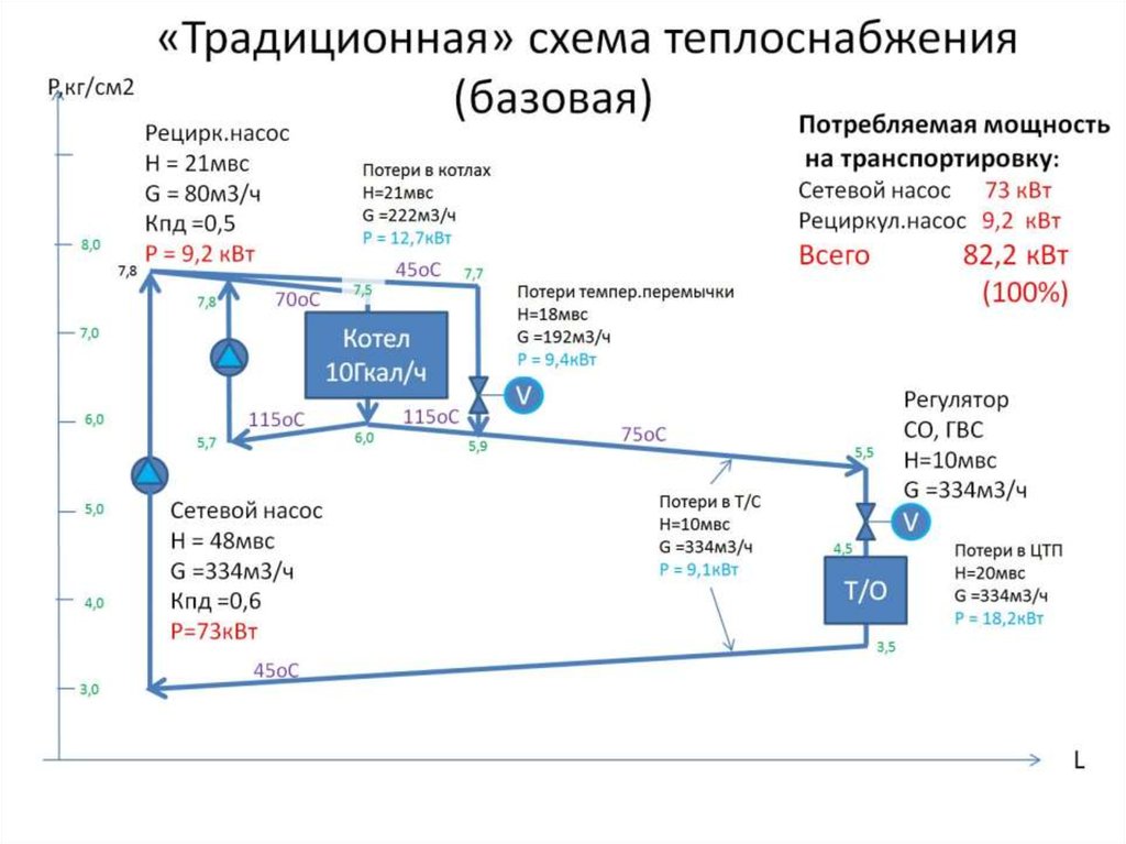 «Традиционная» схема теплоснабжения (базовая)