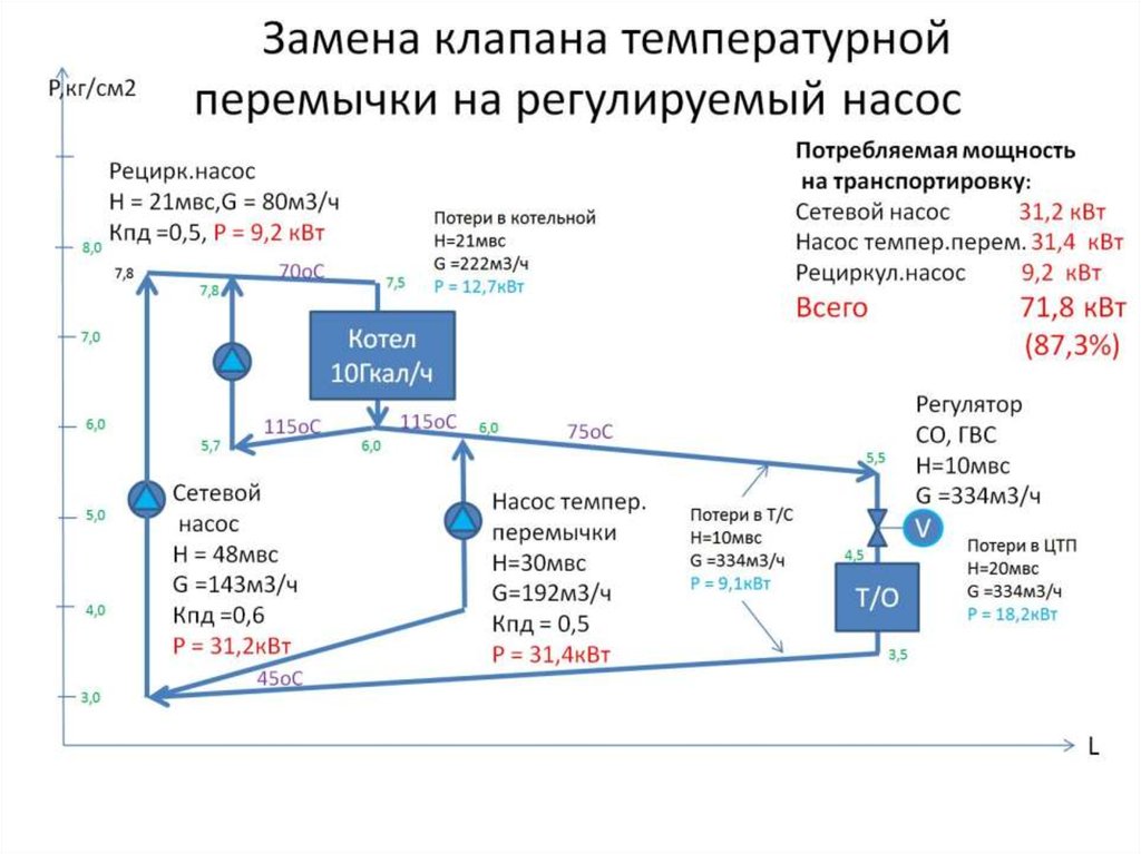 Замена клапана температурной перемычки на регулируемый насос