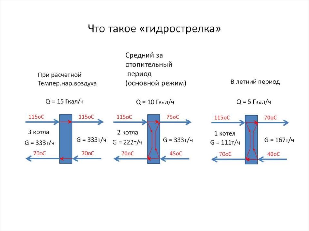 Что такое «гидрострелка»