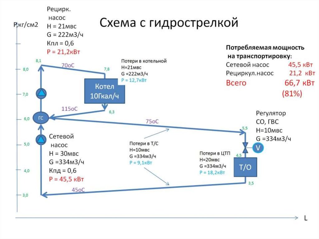 Cхема с гидрострелкой