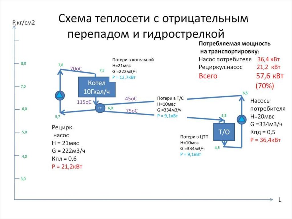 Схема теплосети с отрицательным перепадом и гидрострелкой