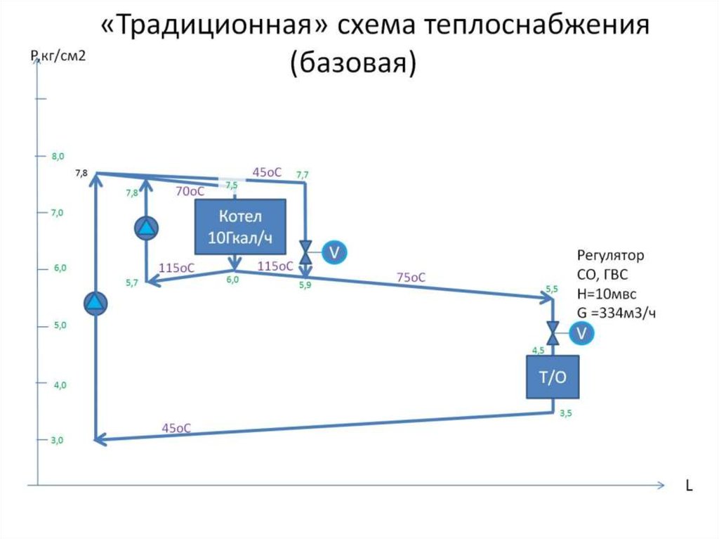 «Традиционная» схема теплоснабжения (базовая)