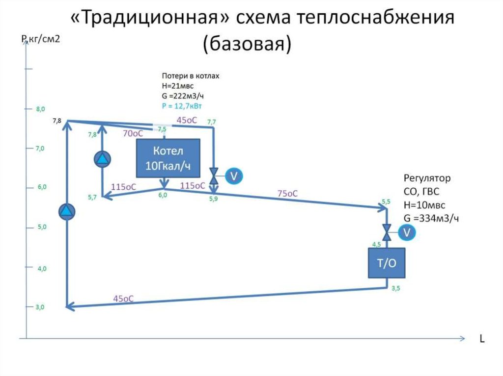 «Традиционная» схема теплоснабжения (базовая)