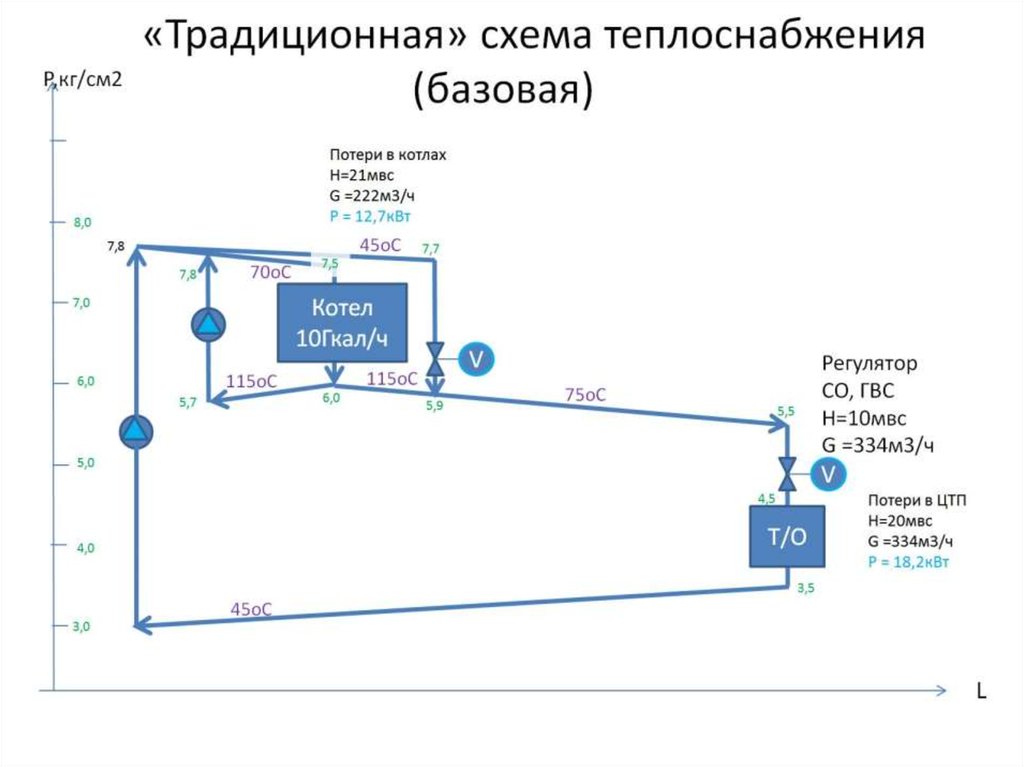 «Традиционная» схема теплоснабжения (базовая)