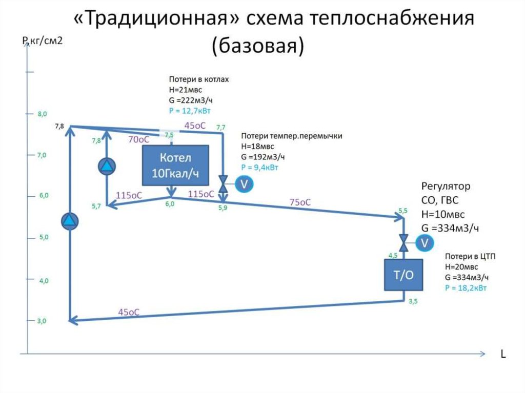 «Традиционная» схема теплоснабжения (базовая)