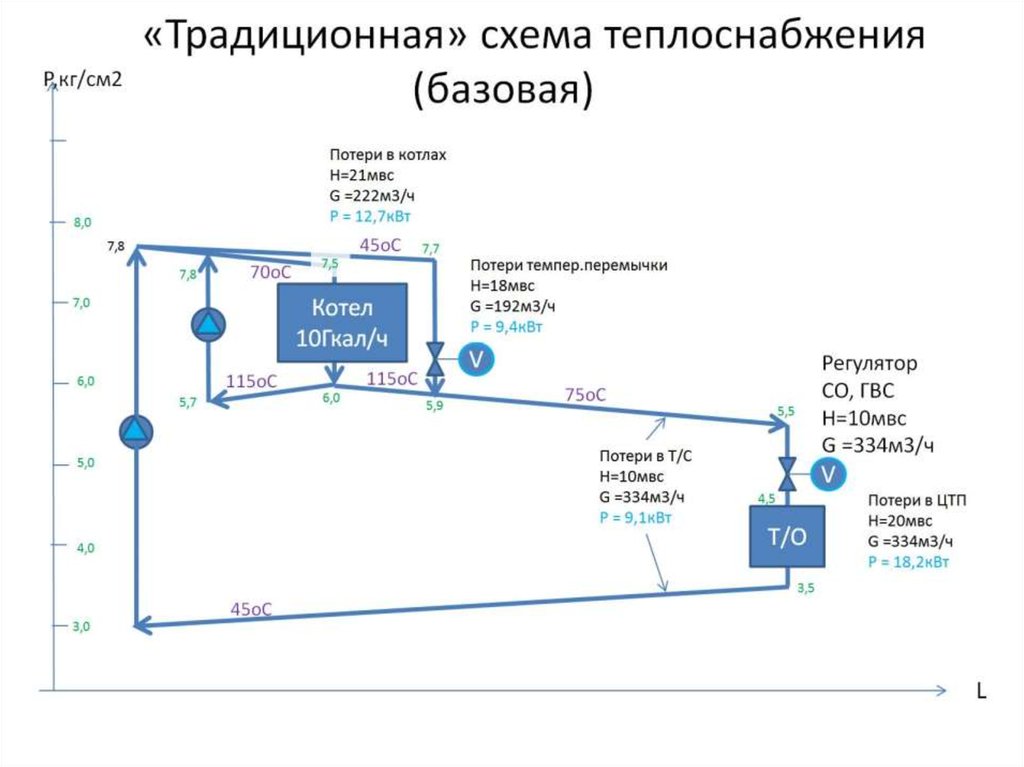 «Традиционная» схема теплоснабжения (базовая)