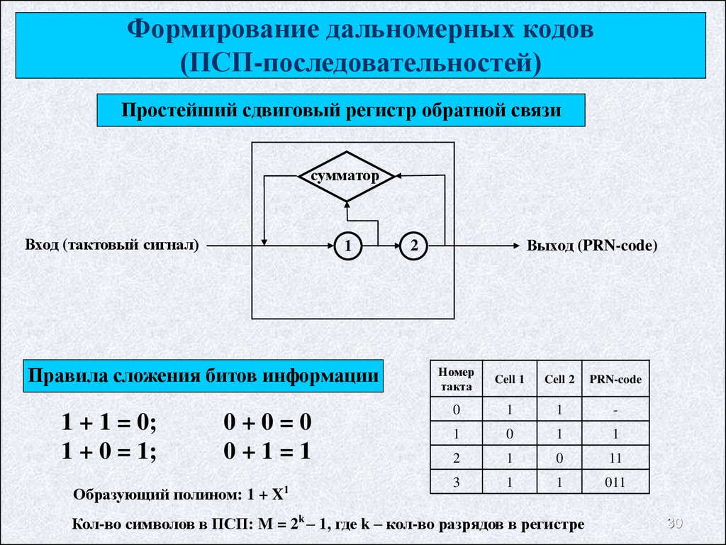 Формирование кодов. Дальномерный код ГЛОНАСС. ПСП последовательность. Дальномерные коды GPS. Правило сложение в сумматоре.