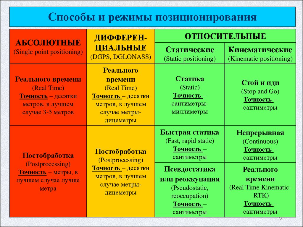 Методы и режимы. Режим позиционирования это. Методы позиционирования. График позиционирования. Основные методы позиционирования.