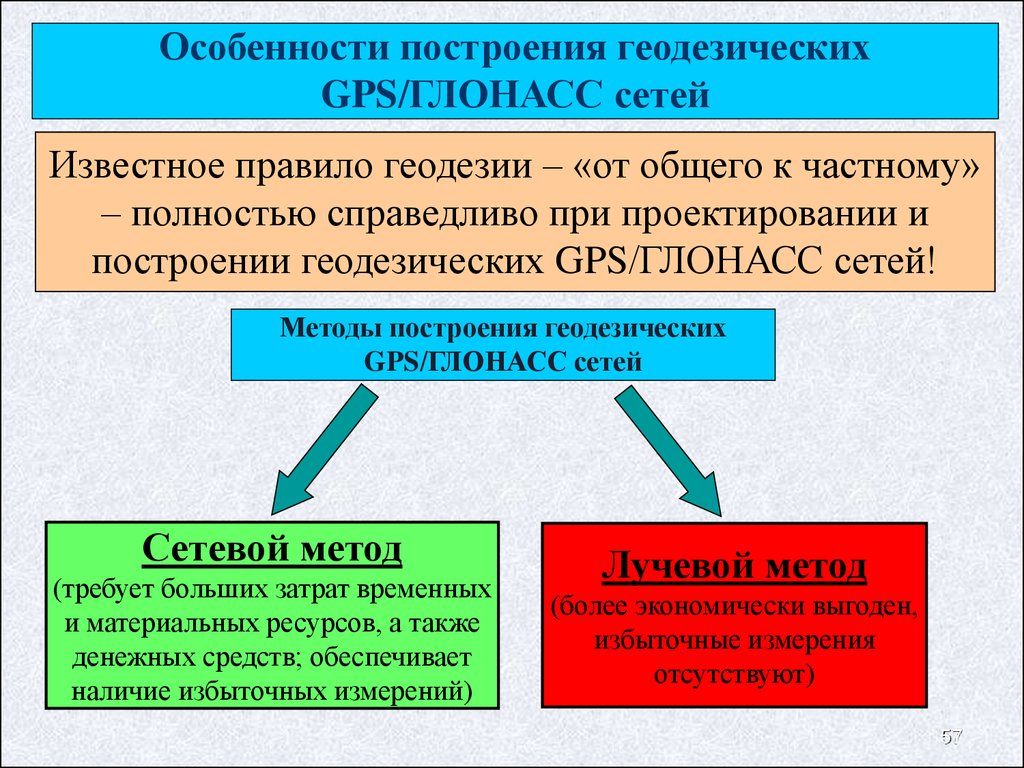 Геодезическое обеспечение кадастровых работ с использованием GPS  технологий. Электронный курс лекций - презентация онлайн