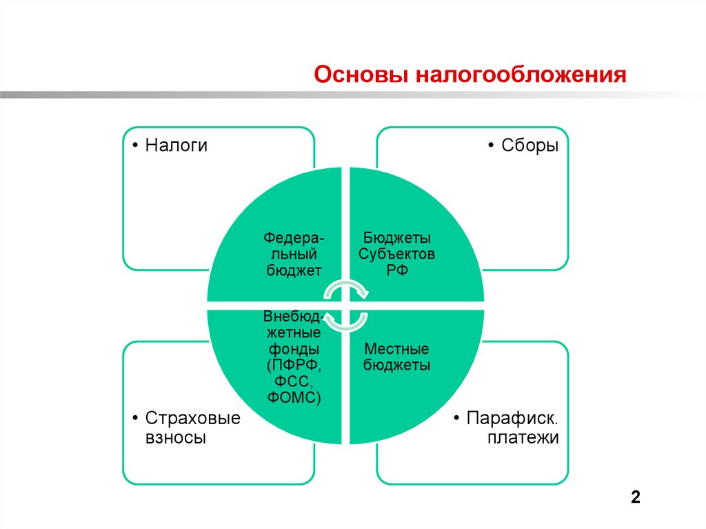 Основы налогообложения организаций