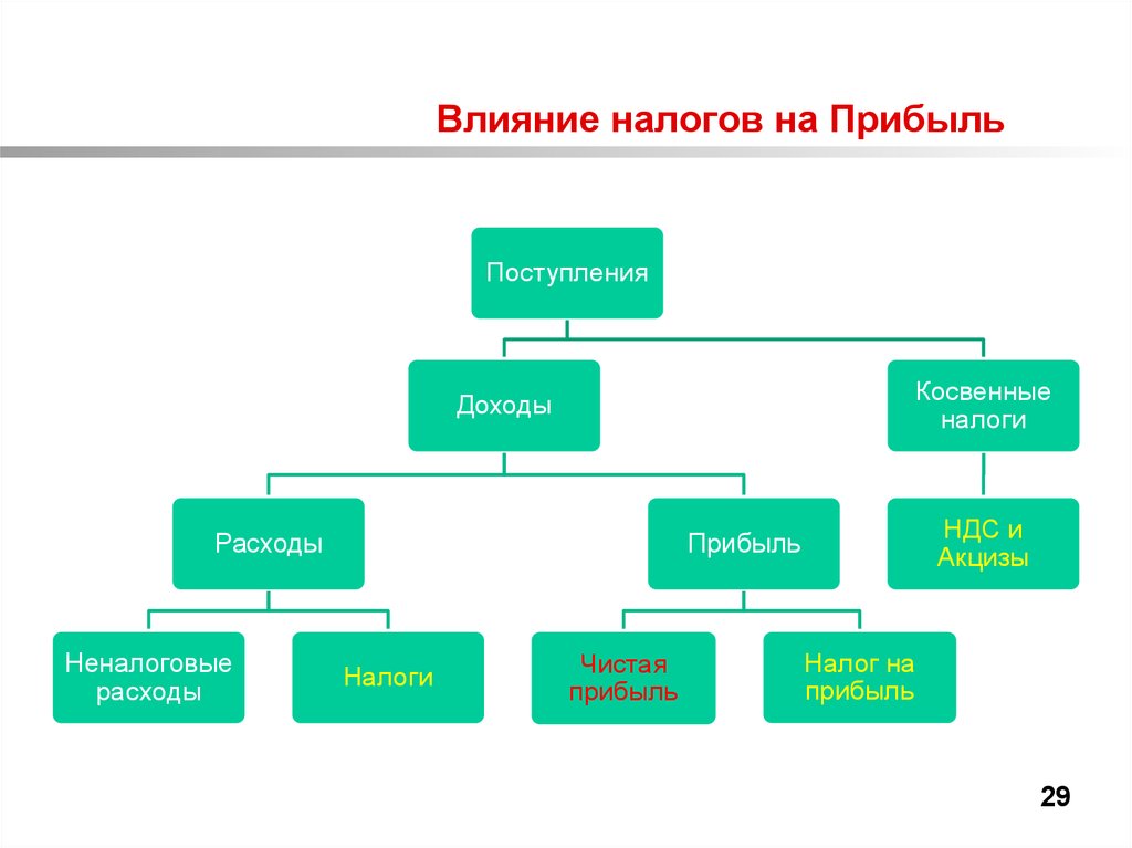 Налоговое влияние. Налогообложение влияет. Влияние налогообложения на цены. Влияние налогов на формирование чистой прибыли. Влияние налогов на формирование чистой прибыли предприятия.