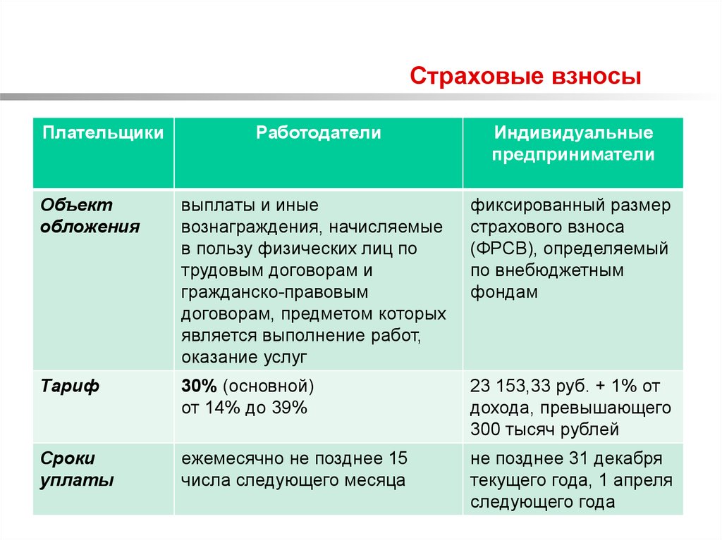 Налогообложение страховых. Страховые взносы. Характеристика страховых взносов. Элементы страховых взносов их характеристика. Страховые взносы это налоги.