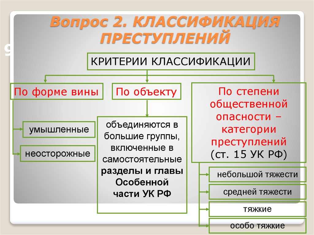 Объектом вины является. Классификация преступлений таблица. Классификация преступлений по уголовному кодексу РФ. Критерии классификации преступлений.