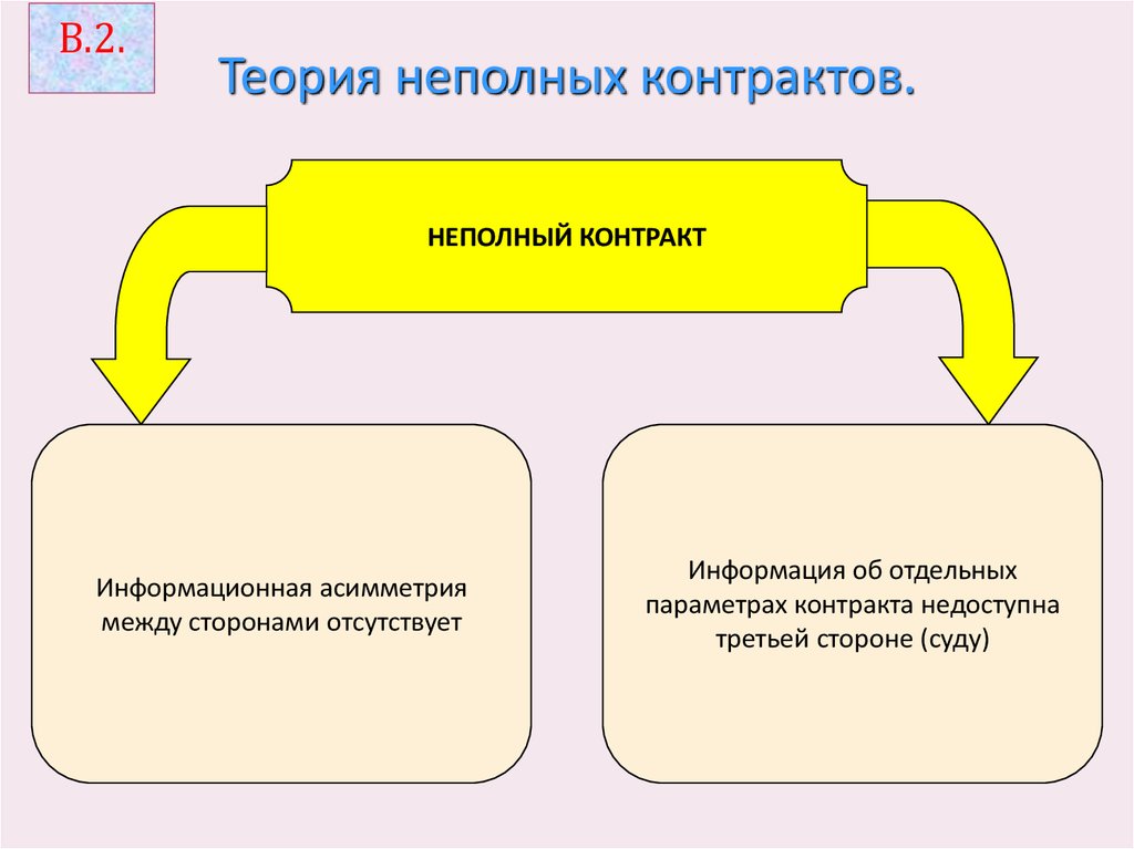 Третья сторона в контракте. Теория полных и неполных контрактов. Модель неполных контрактов. Пример неполного контракта. Теория неполных контрактов Институциональная экономика.