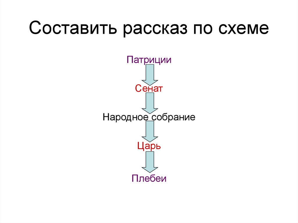 Составляющие рассказа. Патриции плебеи Сенат народное собрание. Схема народное собрание плебеи Патриции. Древний Рим Патриции плебеи народное собрание Сенат. Народное собрание Король схема.