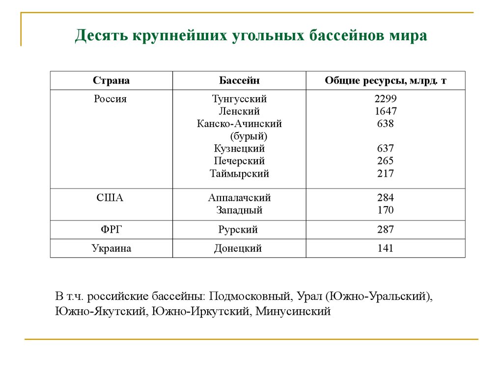3 страны каменный уголь. Бассейны каменного угля в России таблица. Крупнейшие месторождения угля в мире. Крупные бассейны угля в мире.