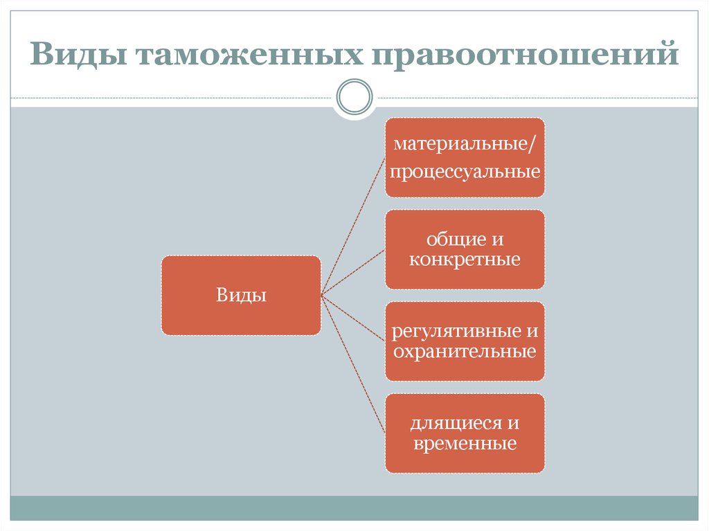 Материальные правоотношения виды