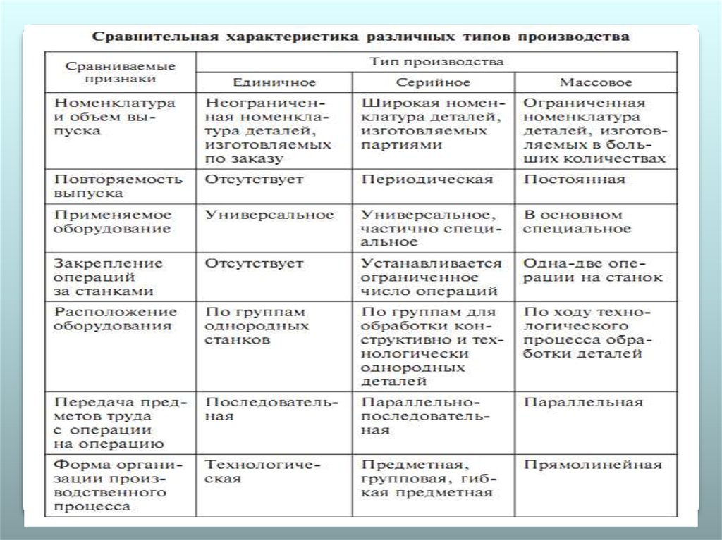 Типы производств сравнение. Важнейшие принципы организации производственного процесса. Организация производственного процесса во времени и пространстве.