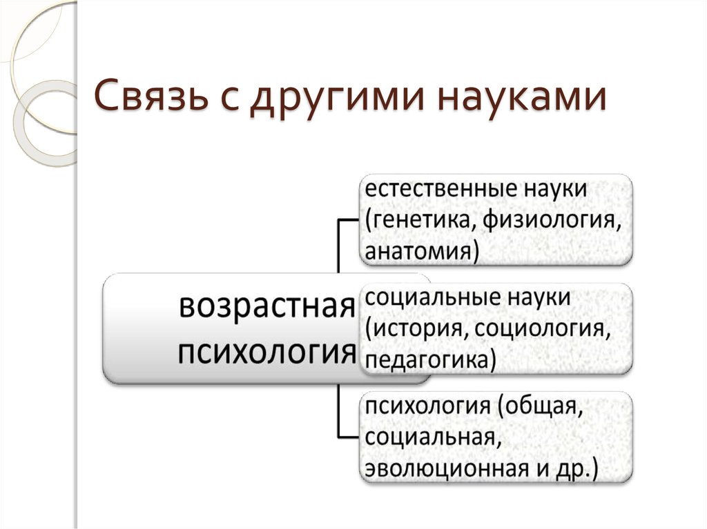 Связь психологии развития и возрастной психологии с другими науками схема