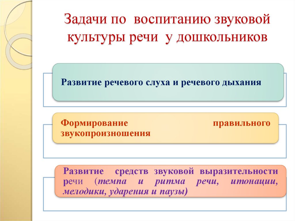 Воспитание звуковой культуры речи у детей дошкольного возраста с ОНР