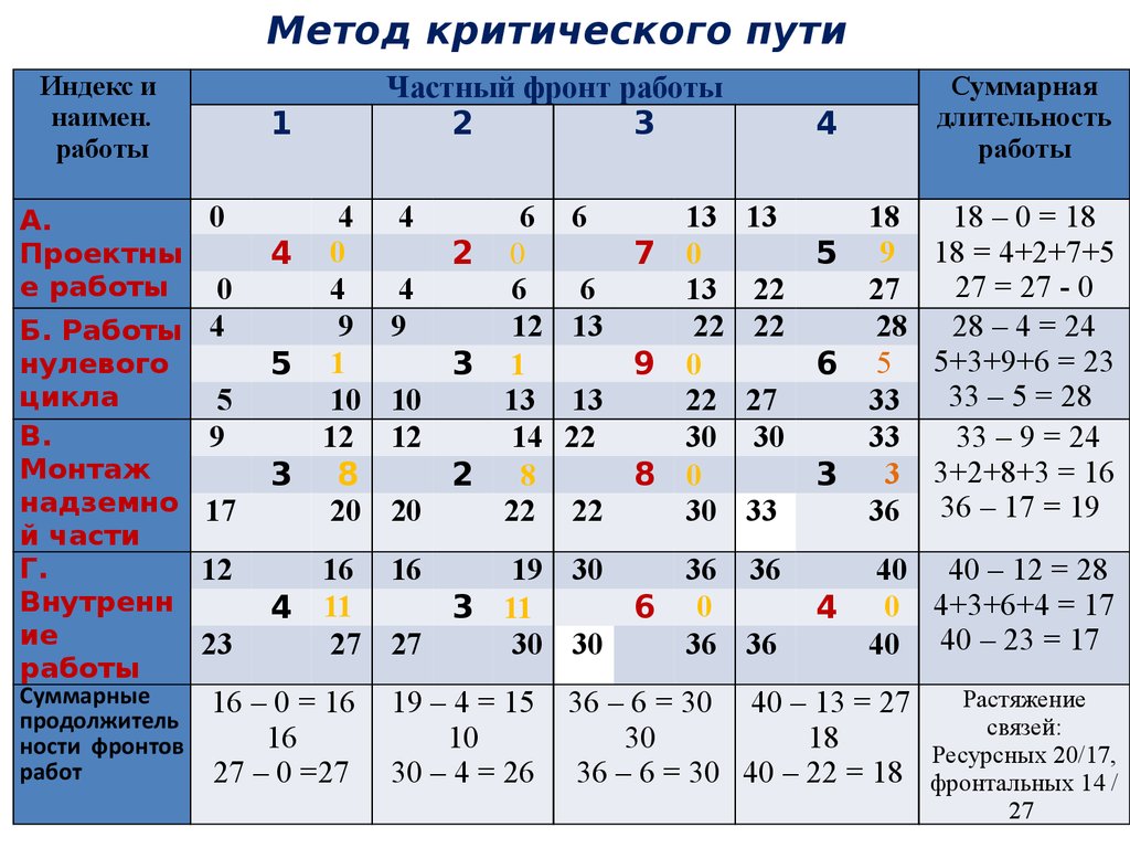 Первоначально определенный критический путь будет оставаться критическим на всем протяжении проекта