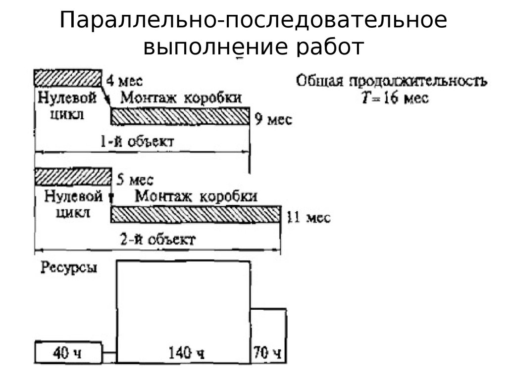 Параллельное выполнение фаз или работ проекта которые в обычной практике выполняются последовательно