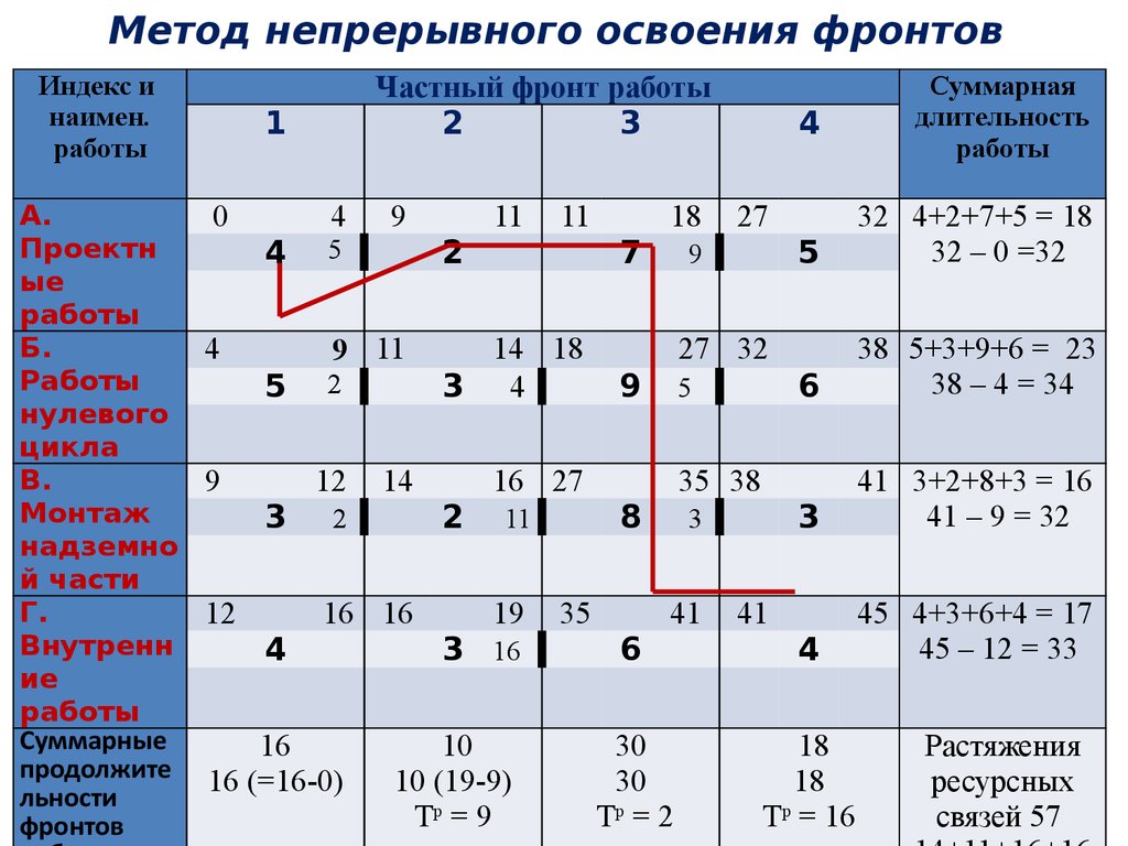 По своей длительности проекты реализующиеся 4 года считаются