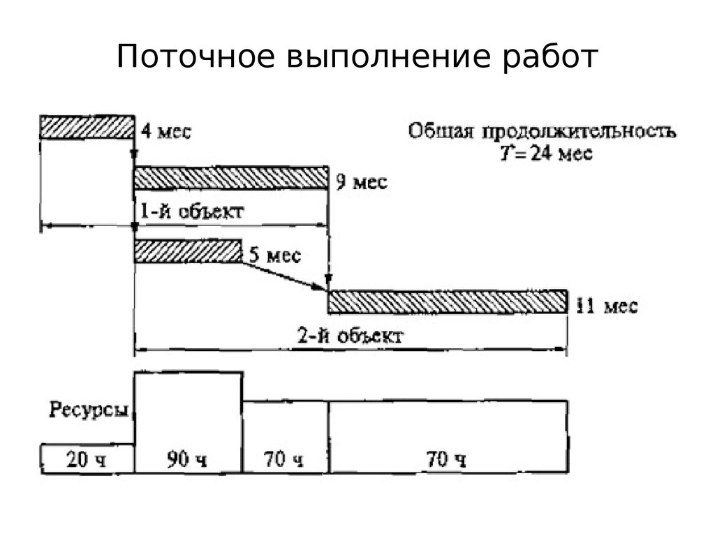 Содержание поточного метода. Поточный метод выполнения работ. Поточный метод строительства. Поточные методы строительства. Поточный метод работ в строительстве.