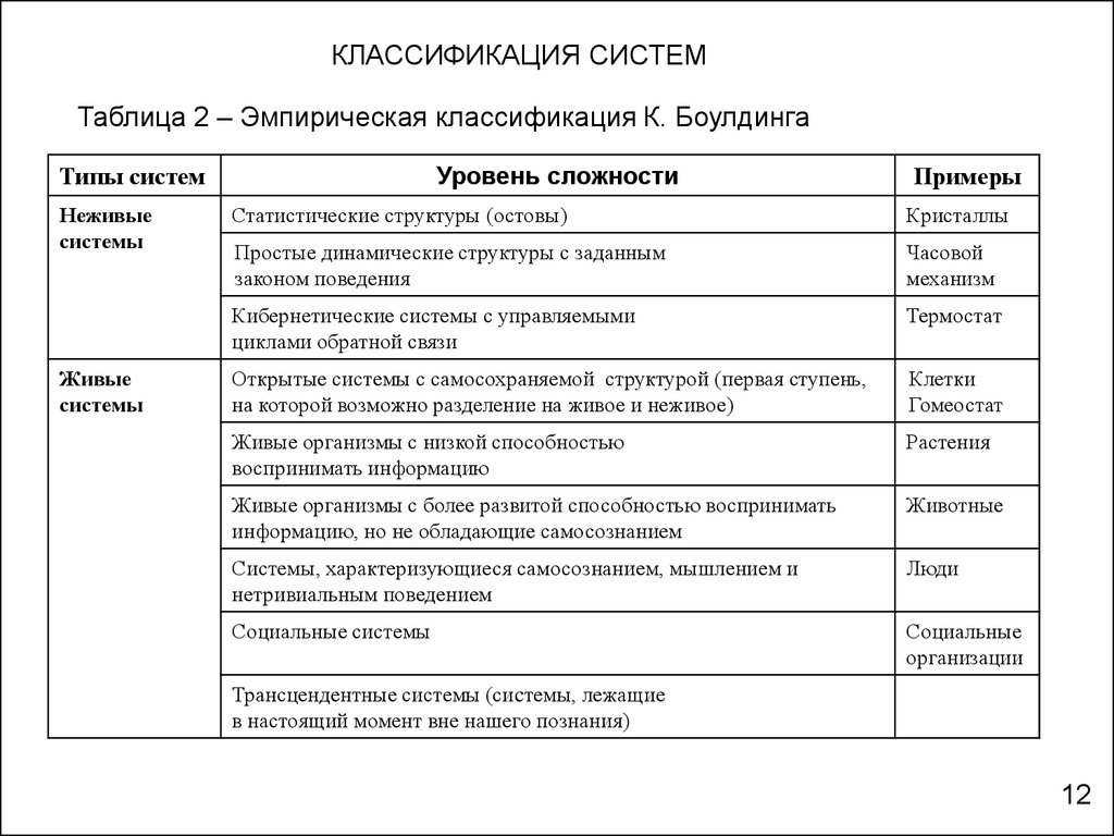 2 классификация систем. Классификация систем к. Боулдинга. Место человека по классификации систем к Боулдинга. Классификация систем анализ. Классификация систем примеры классификации систем.