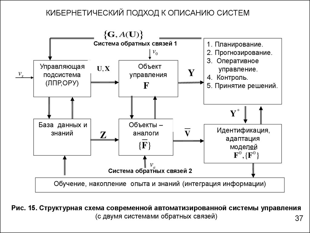 Кибернетическая модель системы. Кибернетическая система. Кибернетический подход к управлению. Кибернетическая система схема. Кибернетический подход к описанию систем.