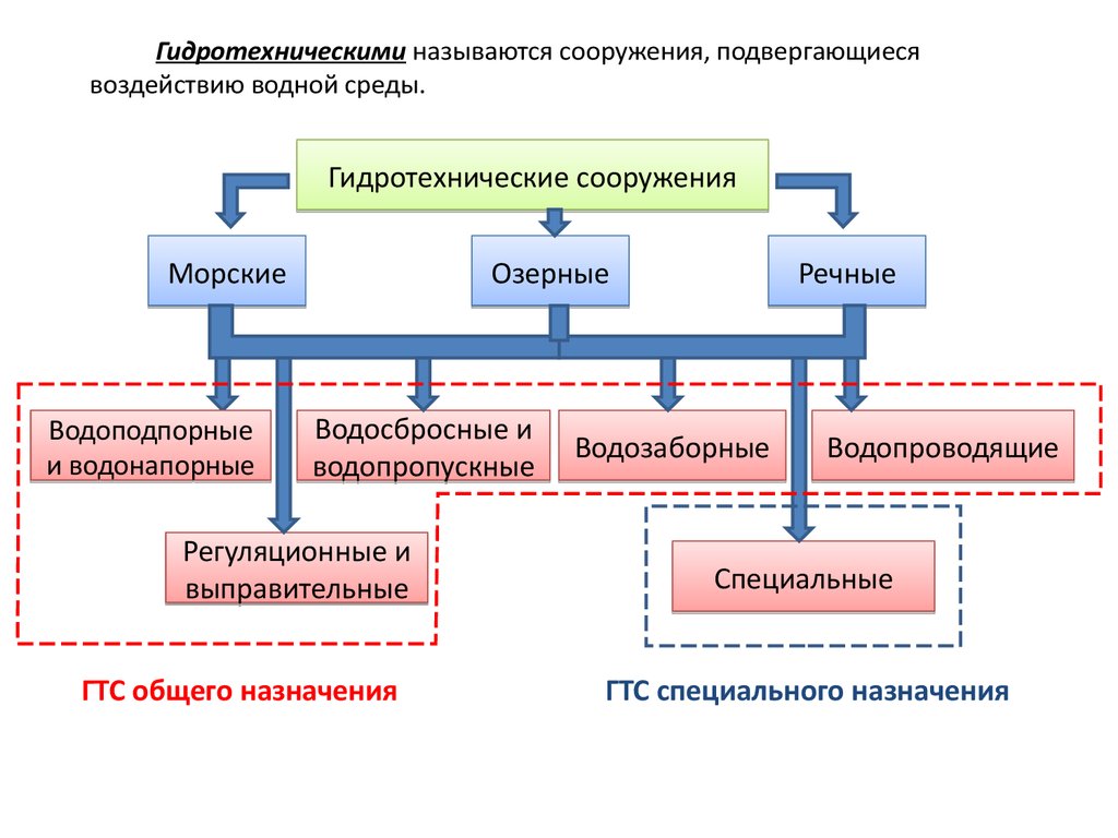 Какие сооружения. Классификация гидротехнических сооружений. Гидродинамические сооружения классификация. Классификация гидротехнических сооружений схемы. Классификация морских гидротехнических сооружений.