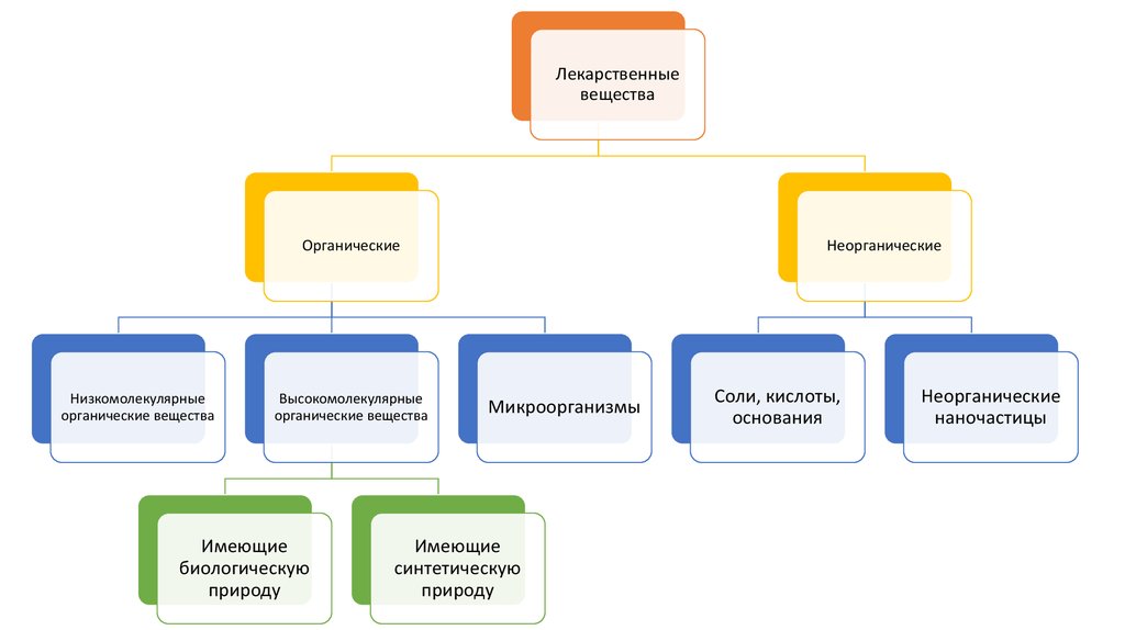 Лекарственные препараты химия презентация