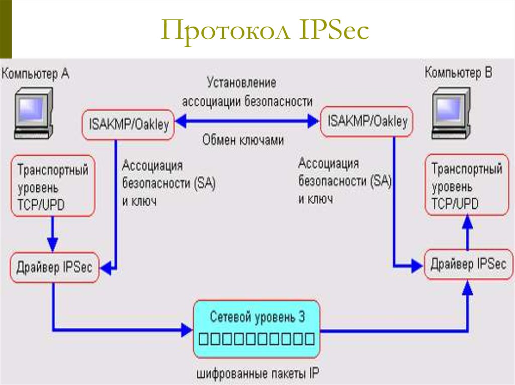 Процесс 4 7 8. Структура протокола IPSEC. Туннелирование протоколов IPSEC. Архитектура стека протоколов IPSEC. Протокол туннелирования IPSEC схема.