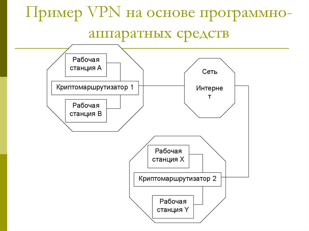 Программная основа. VPN на базе аппаратных средств. Аппаратной на программную основу. Формы впн примеры. Формы впн примеры таблица.