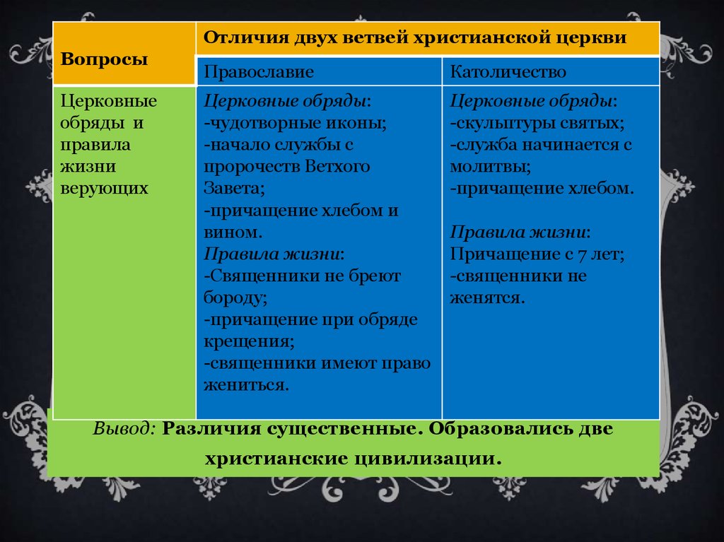 Вопросы отличались. Отличия двух ветвей христианской церкви. Отличия двух ветвей христианской церкви таблица. Две ветви христианской церкви. Различия католиков и православных в средние века.