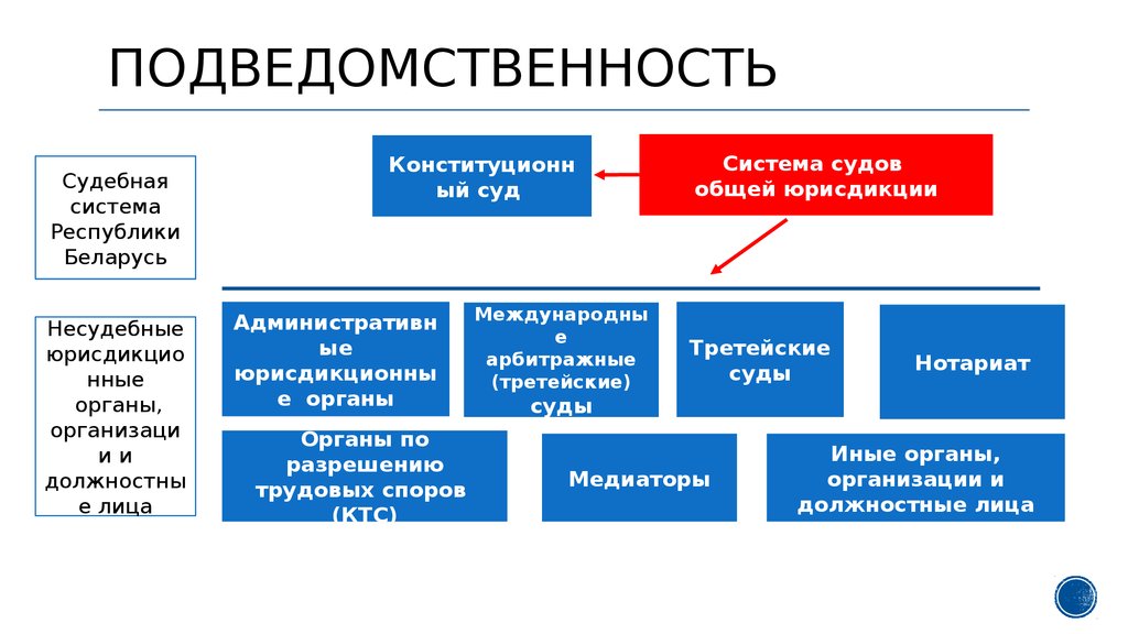 Схема подсудности гражданских дел