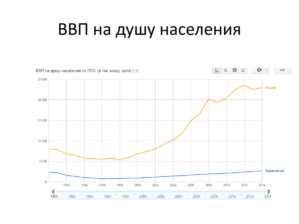 ВВП на душу населения в России. Долл ввп на душу