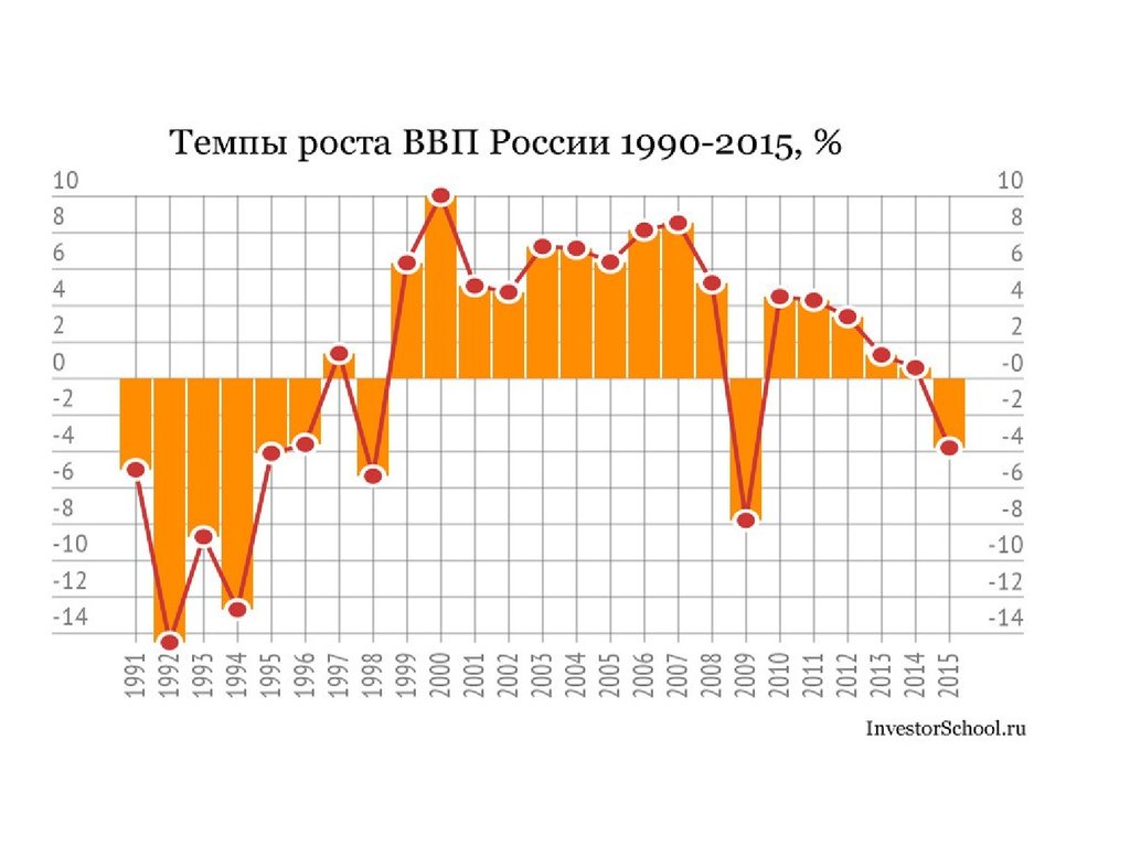 Презентация ввп россии