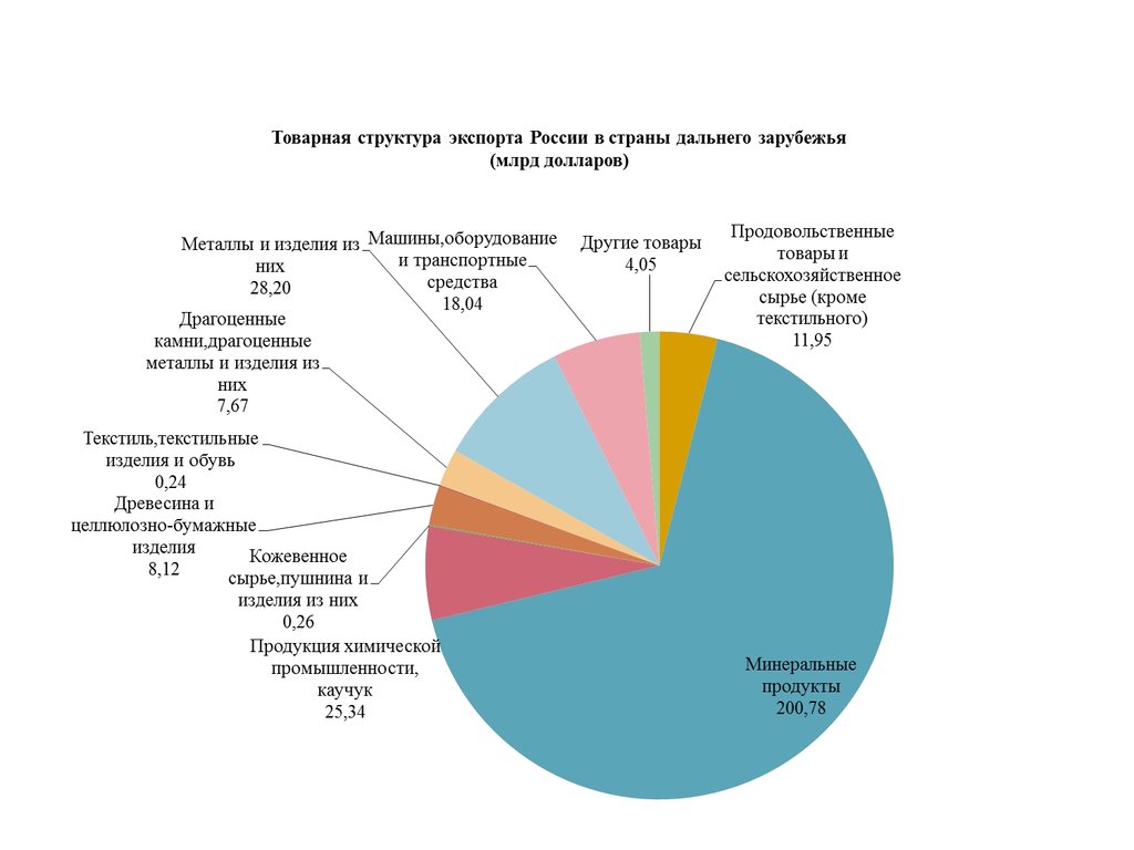 Структура ввп россии 2021 по отраслям росстат диаграмма