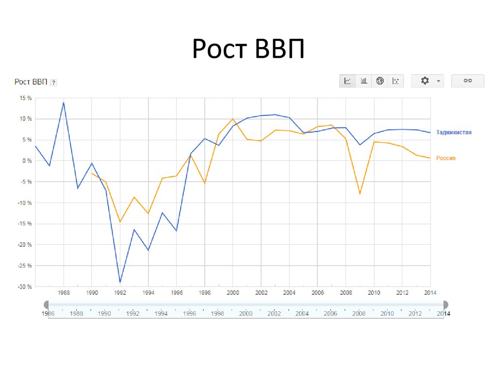 Презентация ввп россии